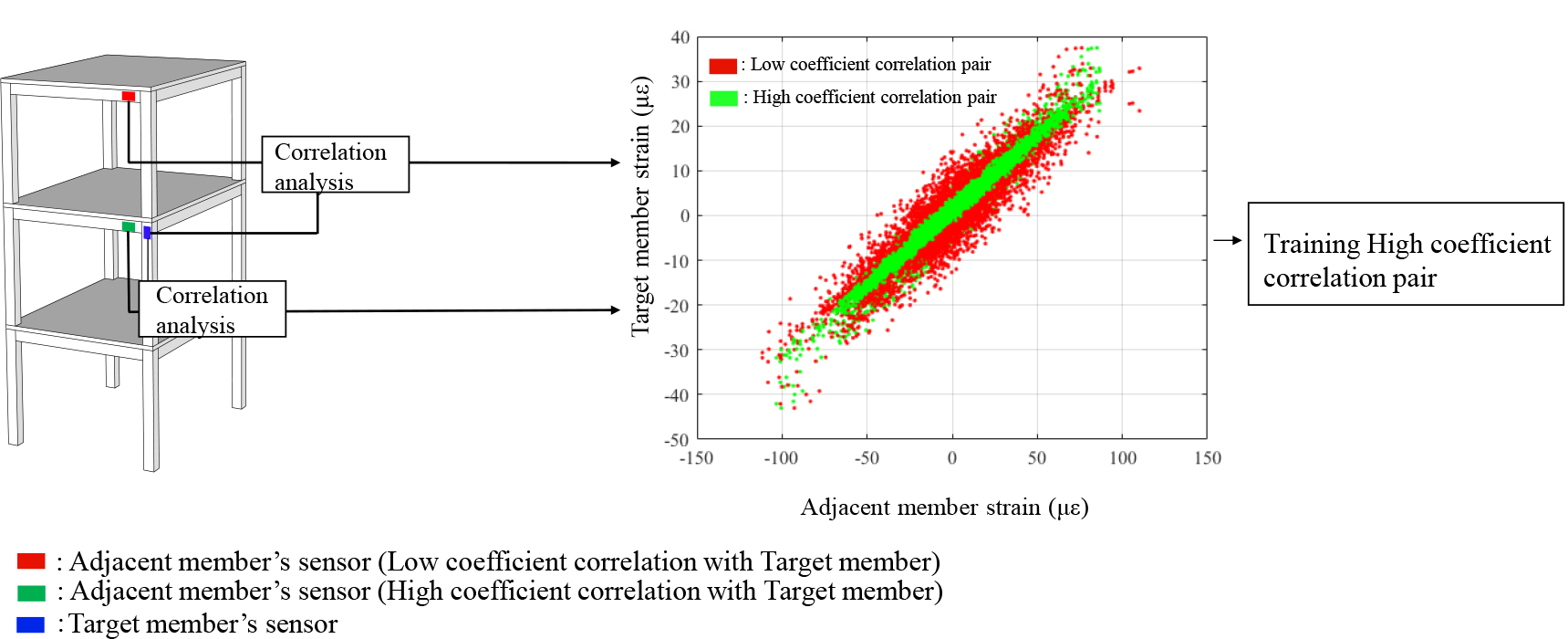 Correlation coefficient between the target member and adjacent members for the CNN selection.