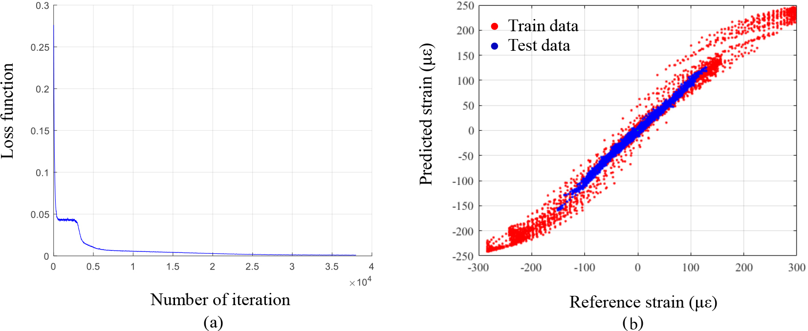 Training results: (a) convergence curve and (b) comparison of strains between reference and estimated values.