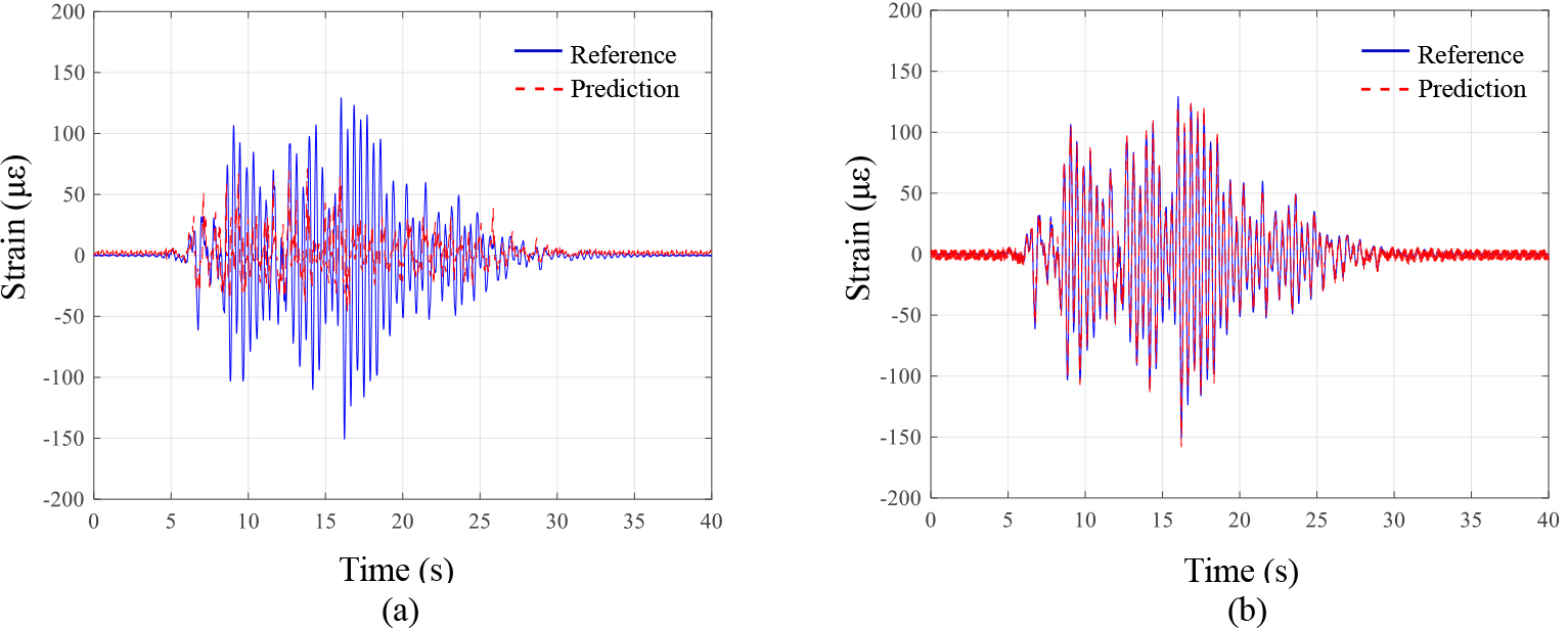 Strain estimation results: (a) using only GM data and (b) using one beam strain with GM data.