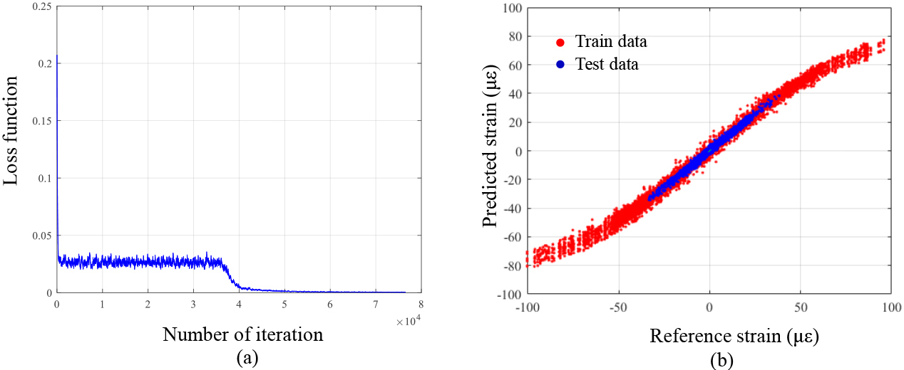 Optimal CNN training results for predicting strain of the 2nd floor column using strains of the 2nd floor beams: (a) convergence curve and (b) strain estimation results.