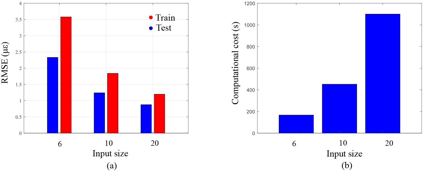 Comparison of strain prediction according to the variation in the CNN input size: (a) RMSE and (b) computational cost.