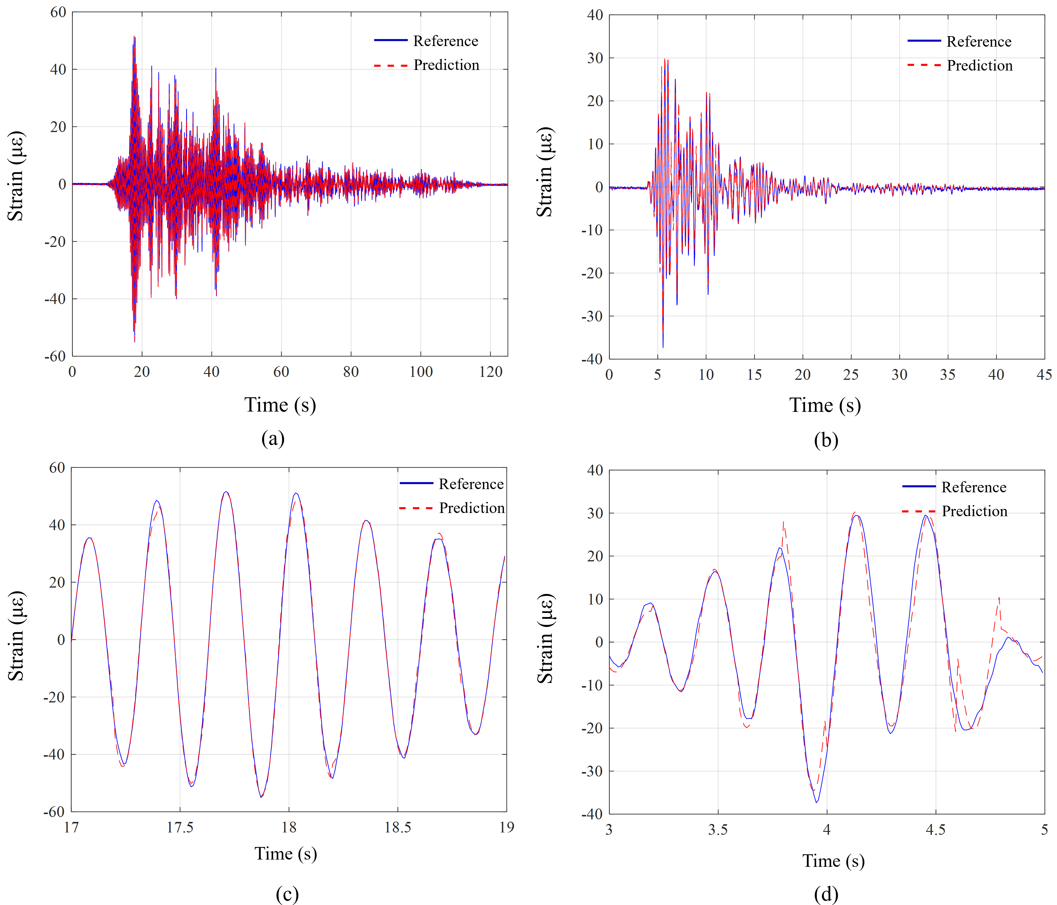 Prediction of time series of strain of the 2nd floor column: (a) subjected to the 16th seismic wave; (b) subjected to the 17th seismic wave; (c) enlarged plot of Fig. 19(a); and (d) enlarged plot of Fig. 19(b).