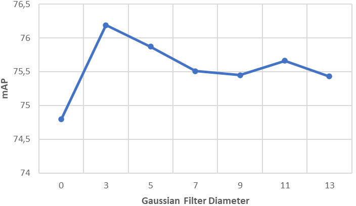 Sensitivity analysis: influence of the Gaussian filter diameter of the UM method with the YoloV4 fine-tuned model.