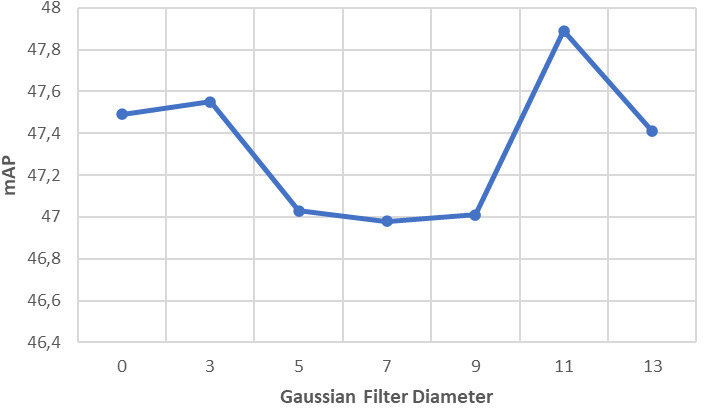 Sensitivity analysis: influence of the Gaussian filter diameter of the UM method with the EfficentDet-D3 fine-tuned model.