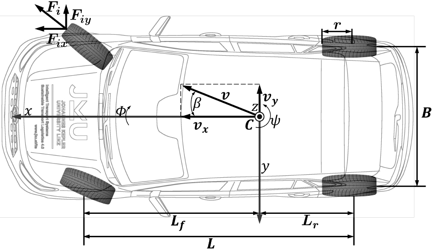 Top view of a vehicle during a right turn, with a fixed coordinate frame at 𝐂 the center of mass. The significant physical variables encompass the longitudinal and lateral velocity vx and vy, wheel speeds (ωr⁢l,ωr⁢r,ωf⁢l,ωf⁢r), longitudinal acceleration ax, steering angle δ and yaw and roll rate Ψ˙ respectively Φ˙.