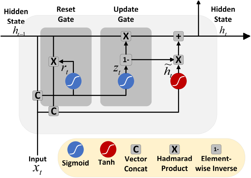 Single GRU cell architecture. This showcases the primary components including the input layer that receives data, the hidden state carrying information through the network, the reset gate which determines the extent to which previous information is forgotten, and the update gate that decides how much of the current state should be updated with the new proposed state.