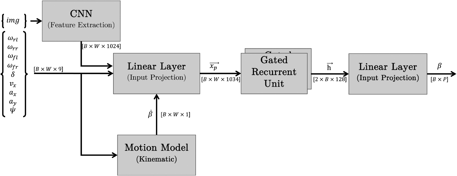 The proposed method with a batch size of B, sliding window length of W and a output prediction horizon of P considering only one camera. The proposed approach utilizes various sensor data, including images (img), wheel angular velocities (ωx⁢y), steering angle (δ), longitudinal velocity (vx), longitudinal and lateral acceleration (ax and ay), yaw rate (ψ˙), as well as the derivative of the prediction target (β˙) computed using the kinematic single-track model, as input for time series prediction. The model integrates a CNN [17] for image-based feature extraction and a GRU with two recurrent layers, a hidden dimensionality of 128, and a tanh activation function for capturing temporal dependencies and ensuring effective information transfer across time steps. This amalgamation results in a hybrid kinematic CNN-GRU informed model that leverages exteroceptive data. The dimensionality of the various inputs, as well as the propagated values are displayed within square brackets.