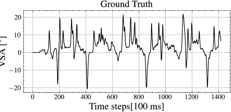Ground truth VSA of the evaluation dataset.