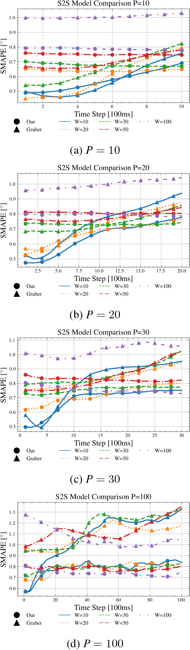 S2S averaged sMAPE comparison for Approach A for different horizons P.