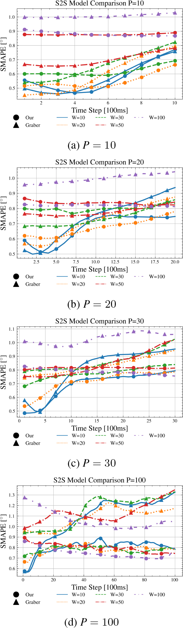 S2S averaged sMAPE comparison for Approach B for different horizons P.