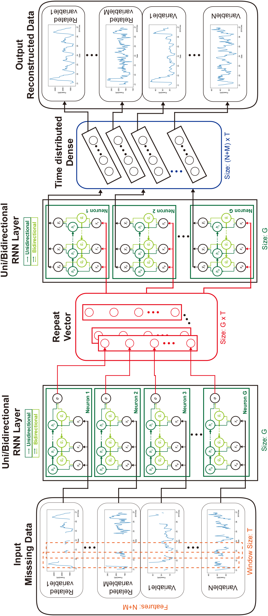 Architecture of the recurrent neural network-based denoising autoencoder.
