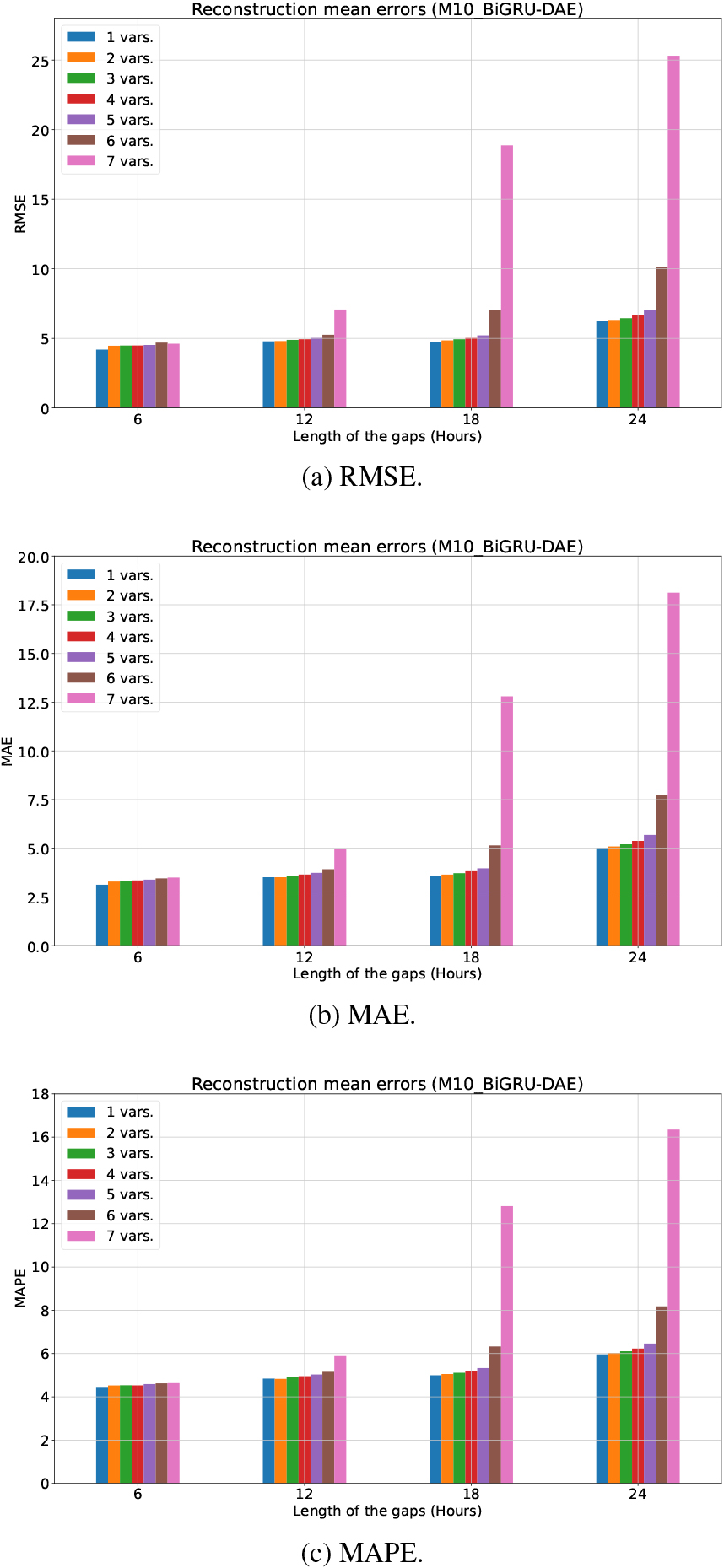 Reconstruction errors (mean value) using BiGRU-DAE in the Hospital (M10) dataset.