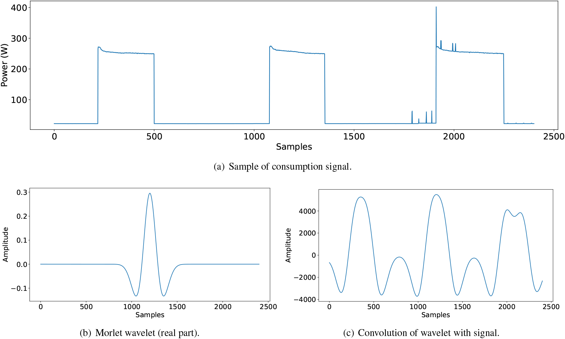 Example of consumption signal (a), wavelet with a width of 1 and frequency of 2 (b), and the convolution of the selected wavelet with the signal (c).
