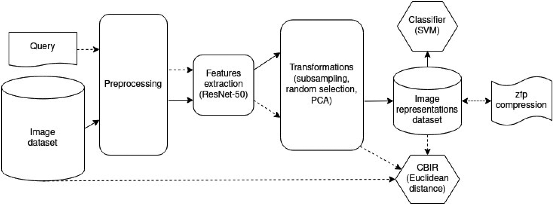 A general picture of the proposed approach. The regular arrows indicate the data flow in the classification task, and the arrows with a dashed line show the data flow in the CBIR task. ZFP compression is performed on a dataset of image representations.