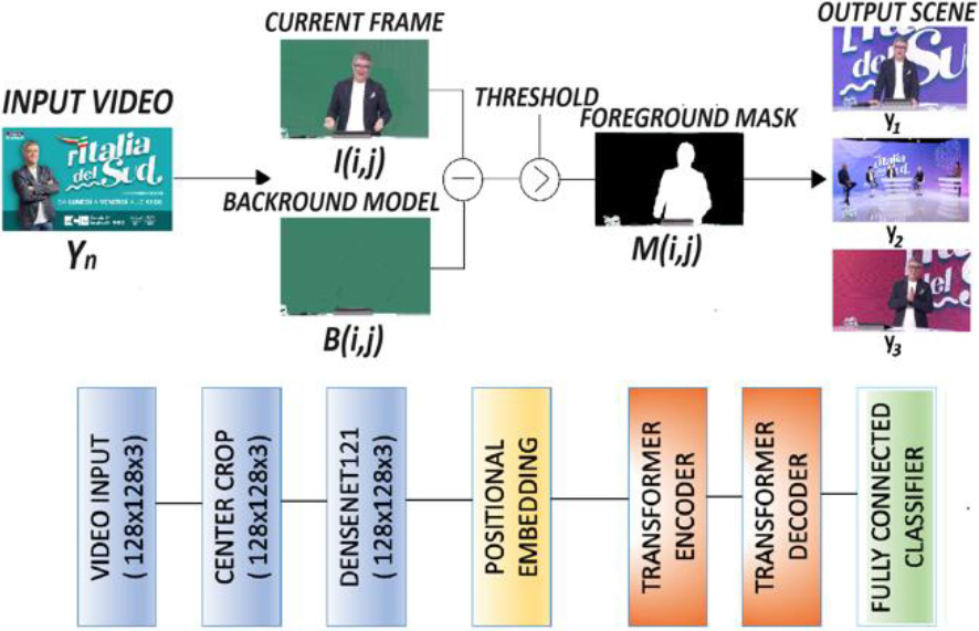 Architecture of the shot boundary detection with transformer.