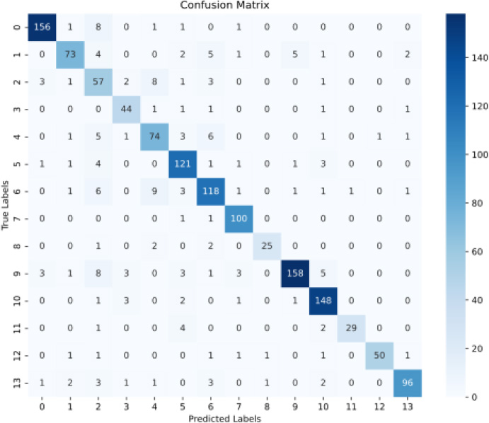 Confusion matrix on 100 epochs.