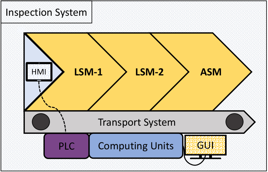 Main components of the inspection system demonstrator, installed at the production site: Measurement chambers as LSM-1, LSM-2 and ASM; Programmable Logic Controller as PLC; Human Machine Interface as HMI; Graphical User Interface as GUI.