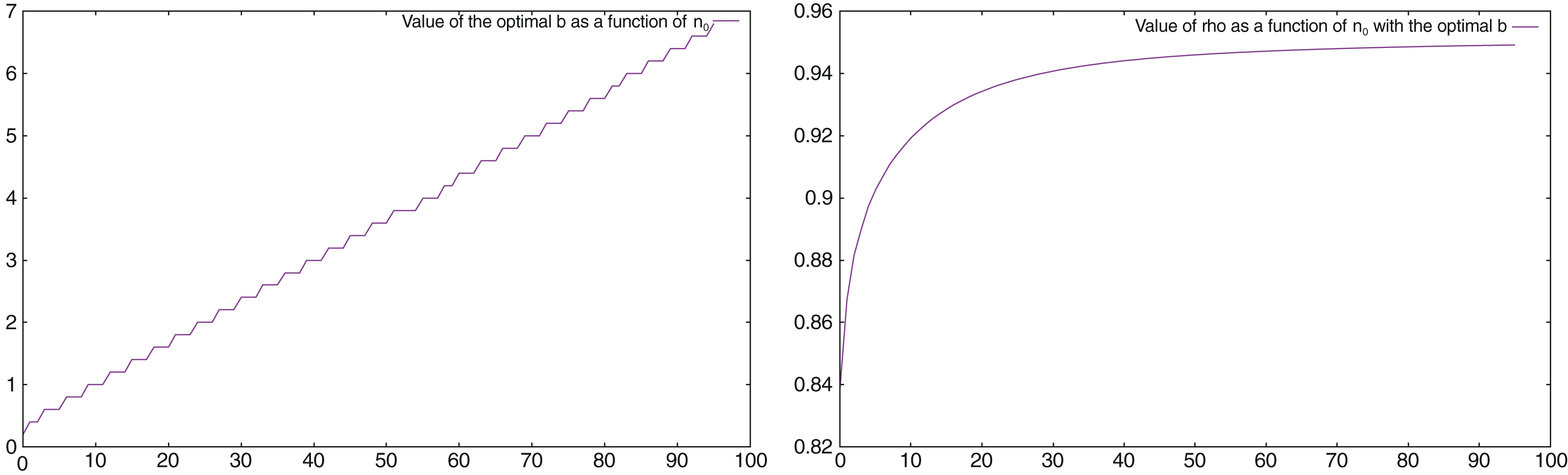 Value of the optimal b (left), and of ρ with the optimal b (right), as a function of n0.