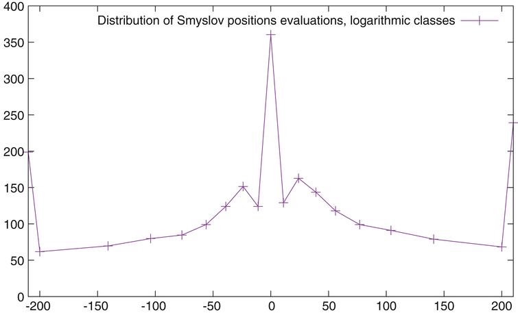 Average number of positions by year as a function of the evaluation of the positions, using logarithmic size classes.