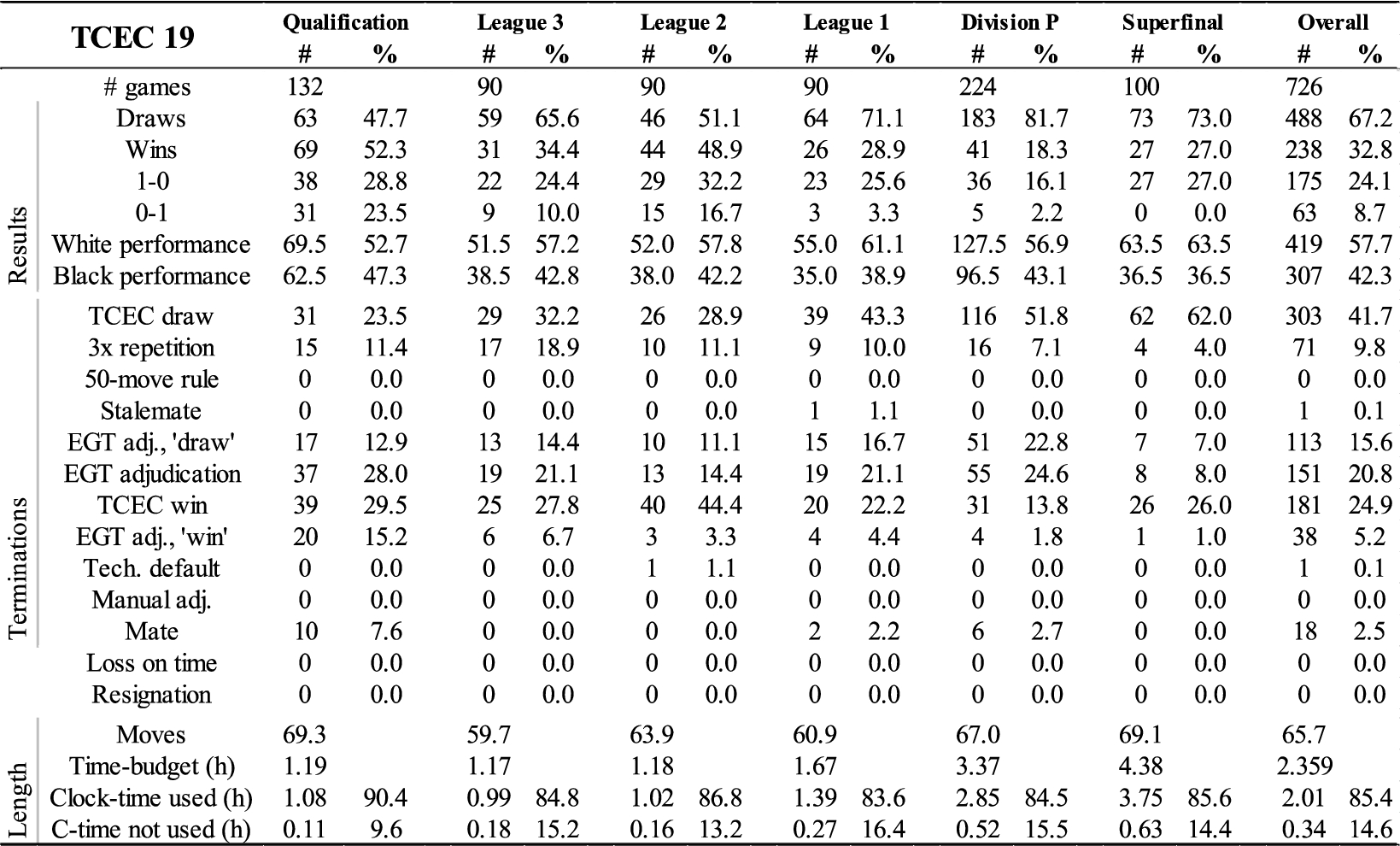 Generic statistics for each phase of TCEC19: results, terminations and average game-length