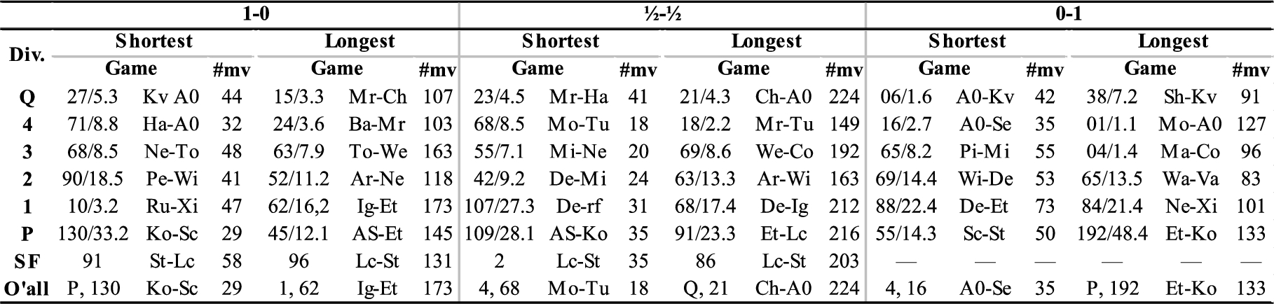The shortest and longest 1-0, drawn and 0-1 games in each phase of TCEC20