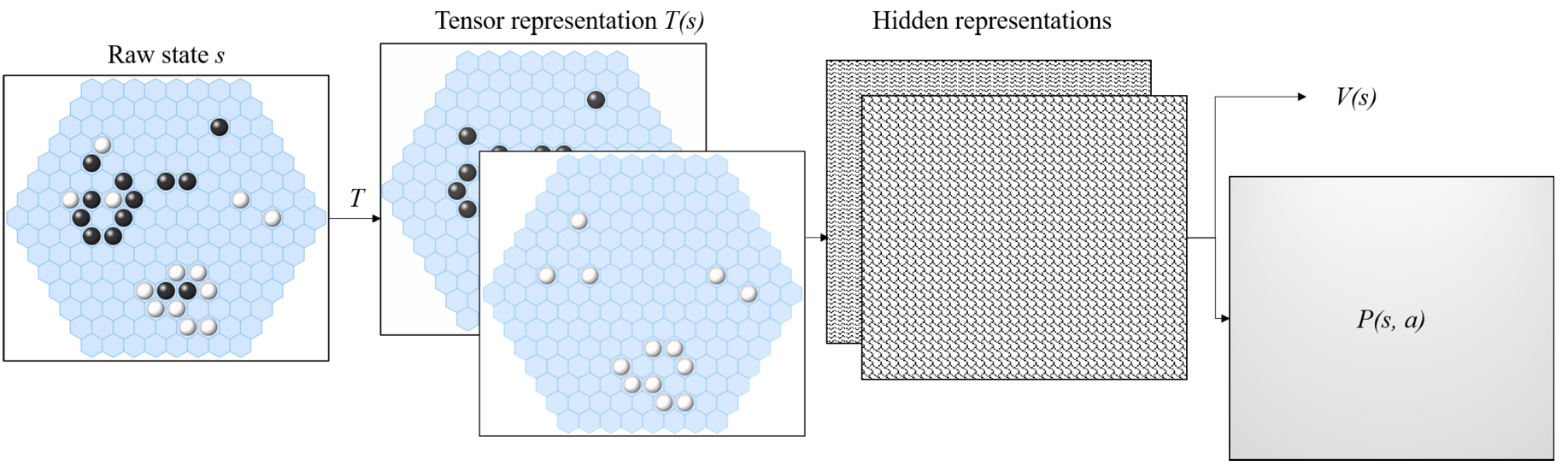 Basic architecture of DNNs for game playing. Raw game states s are transformed into a tensor representation T(s) of some fixed shape (often 3-dimensional). The DNN learns to compute hidden representations of its inputs in hidden layers. Finally, it computes a scalar value estimate V(s), and a discrete probability distribution P(s) with probabilities P(s,a) for all actions a in the complete action space.