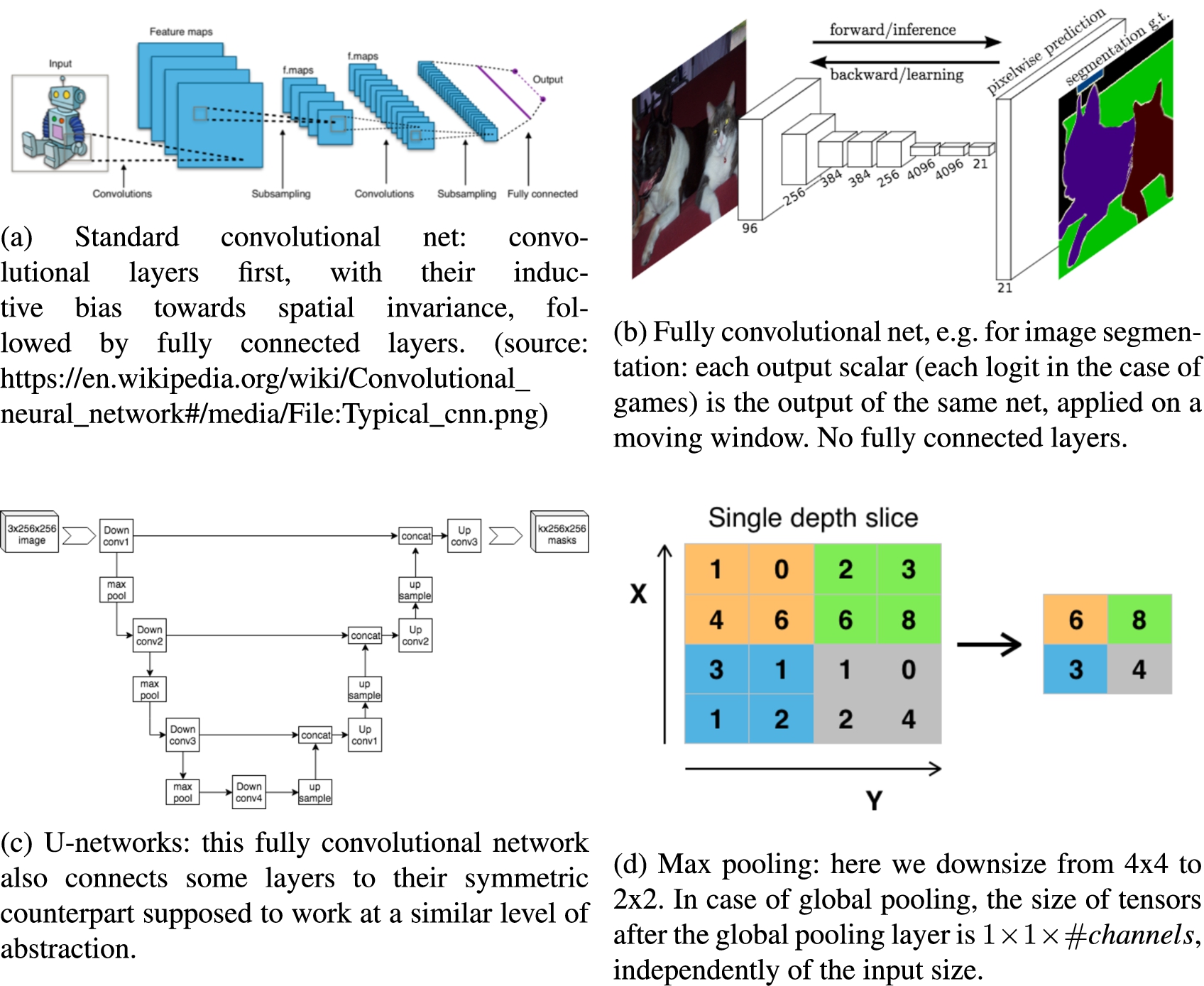 Convolutional neural network (a). Fully convolutional counterpart (b, image from (Shelhamer et al., 2017); other images from Wikipedia), typically used in image segmentation: image segmentation is related to policy heads in games in that the output has the same spatial coordinates at the input. U-networks (C): only convolutional layers, and skip connections symmetrically connecting layers. Global pooling (d): here we down-sample to a spatial size 1x1 in the value head: this is boardsize invariant. Global pooling can use channels for mean, standard deviation, max, etc: the number of channels is not necessarily preserved. (B+d) or (c+d) allow boardsize-invariant training (Cazenave et al., 2020).
