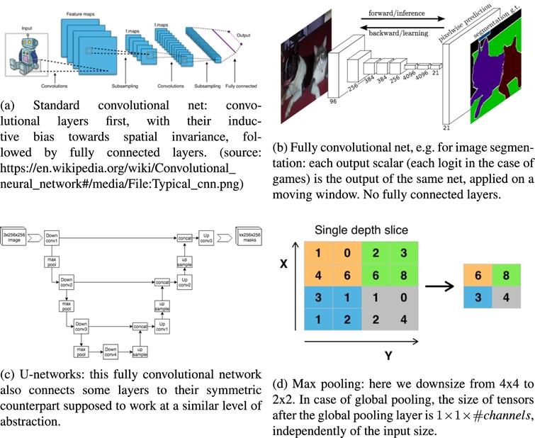 Convolutional neural network (a). Fully convolutional counterpart (b, image from (Shelhamer et al., 2017); other images from Wikipedia), typically used in image segmentation: image segmentation is related to policy heads in games in that the output has the same spatial coordinates at the input. U-networks (C): only convolutional layers, and skip connections symmetrically connecting layers. Global pooling (d): here we down-sample to a spatial size 1x1 in the value head: this is boardsize invariant. Global pooling can use channels for mean, standard deviation, max, etc: the number of channels is not necessarily preserved. (B+d) or (c+d) allow boardsize-invariant training (Cazenave et al., 2020).