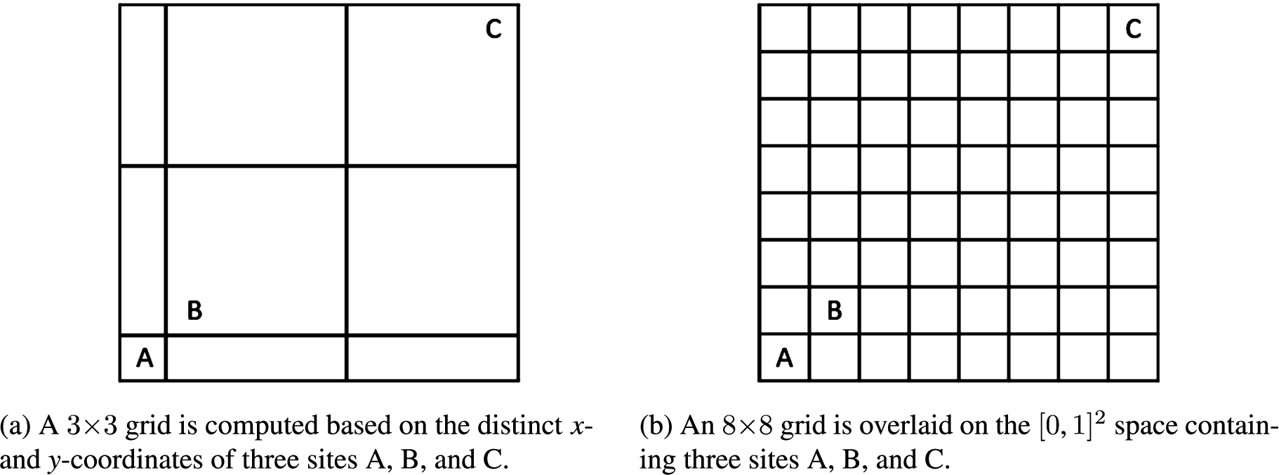 Two different approaches for computing a grid based on a playable space defined by three sites A, B, and C, each with distinct x- and y-coordinates. The approach we use is depicted in (a). This approach results in smaller, more dense tensors, but information of the relative distances between all sites is not necessarily preserved. The alternative approach, depicted in (b), preserves more of this information, but can result in large and sparse tensors.