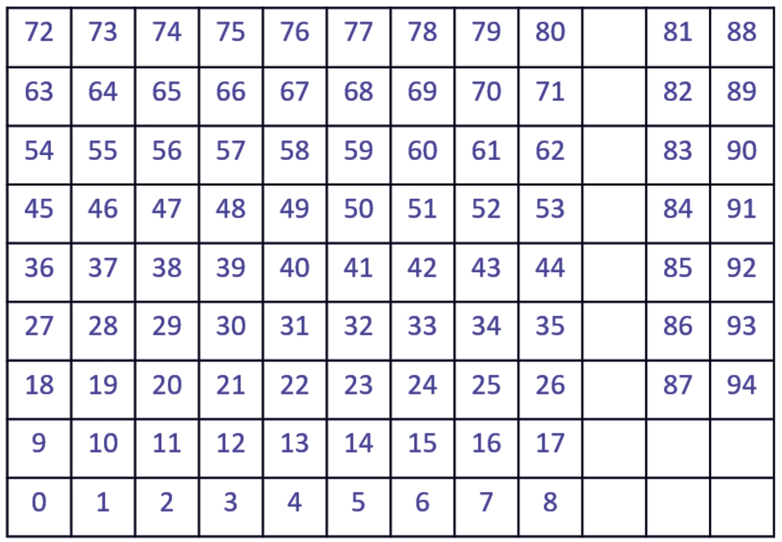 Mapping from positions in Shogi’s three containers to positions in a single tensor. Numbers 0 through 80 correspond to positions on the board, 81 through 87 are positions in the hand of Player 1, and 88 through 94 are positions in the hand of Player 2 (see Fig. 4).