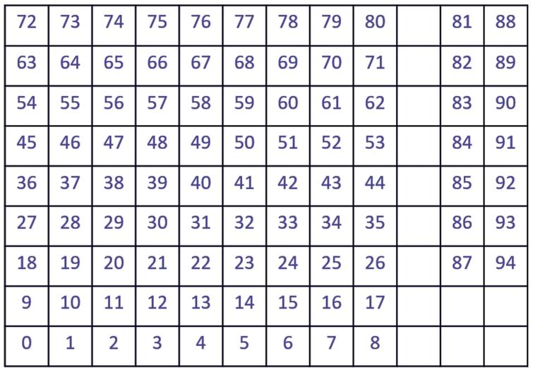 Mapping from positions in Shogi’s three containers to positions in a single tensor. Numbers 0 through 80 correspond to positions on the board, 81 through 87 are positions in the hand of Player 1, and 88 through 94 are positions in the hand of Player 2 (see Fig. 4).