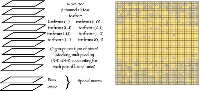 Left: representation of the action space tensor. Right: Taikyoku Shogi (804 pieces of 209 distinct types per player) leads to an unmanageable explosion in state and spaces.