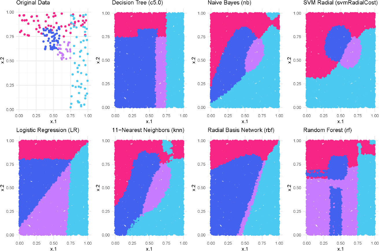 Behaviour of different models trained over the same four-class classification dataset (shown on the top-left plot). The pictures show the different prediction for particular class regions (known as decision boundaries) in dense and sparse areas.