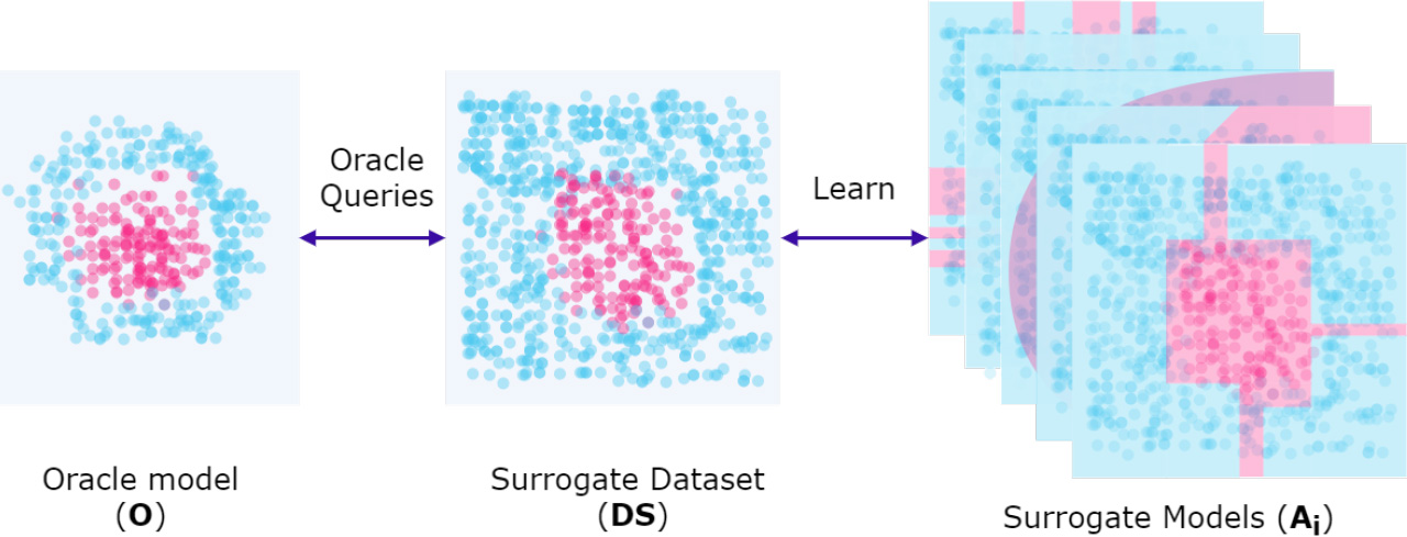 A black-box model (oracle) trained on an unknown original dataset acts as a source of labels for synthetic surrogate datasets. These synthetic datasets are generated by following specific query strategies designed to capture the decision-making process of the black-box model. The surrogate dataset (SD) is then used to train multiple surrogate models, each using a different machine learning technique. The goal is to approximate the behaviour of the black-box model without having access to its original data distribution or the specific learning algorithm used to train it.