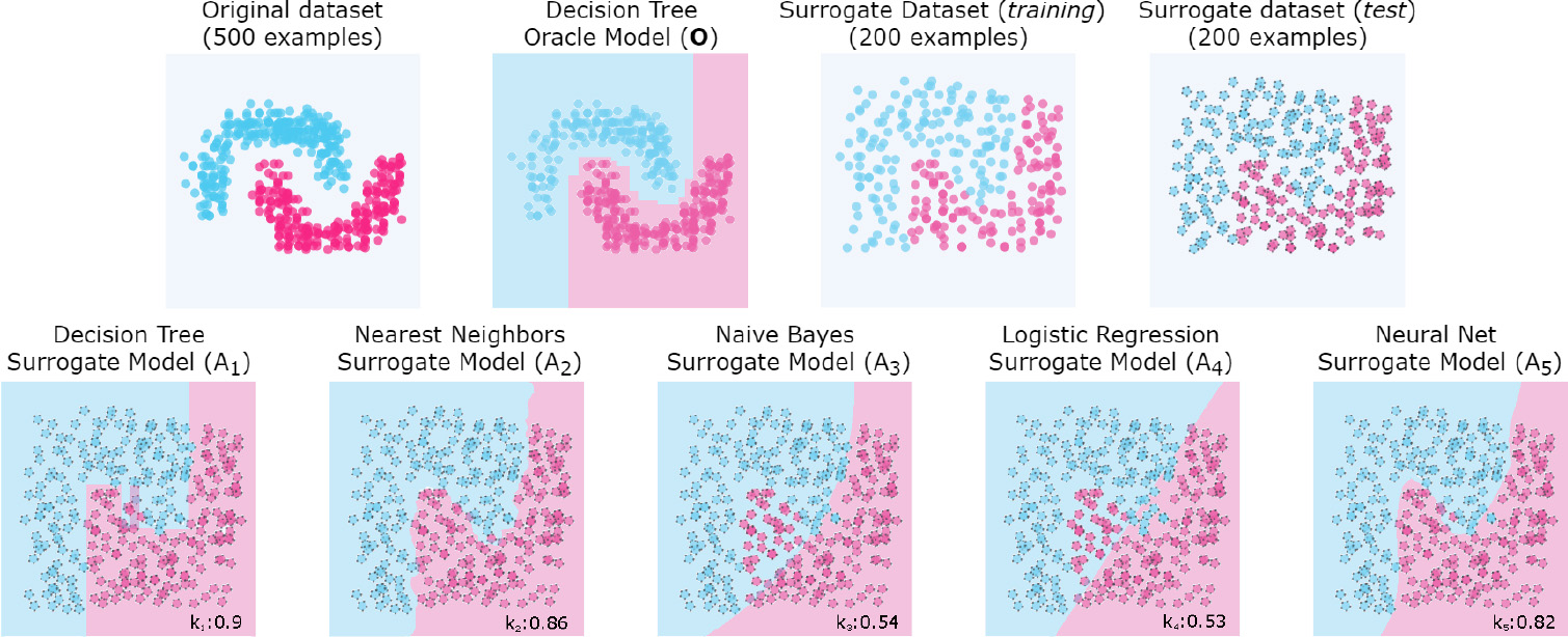 Synthetic example to show the κ measure for different surrogate models Ai when compared to an specific oracle model O learned by using a decision tree technique. The bottom row includes the surrogate models inferred from the training SD (background colors) and its performance on the test SD with the κ value. Note that surrogate models are trained from a non-linearly separable data and, thus, models producing linear boundaries such as the logistic regression or Naïve Bayes cannot emulate a quadratic decision boundary which is required.