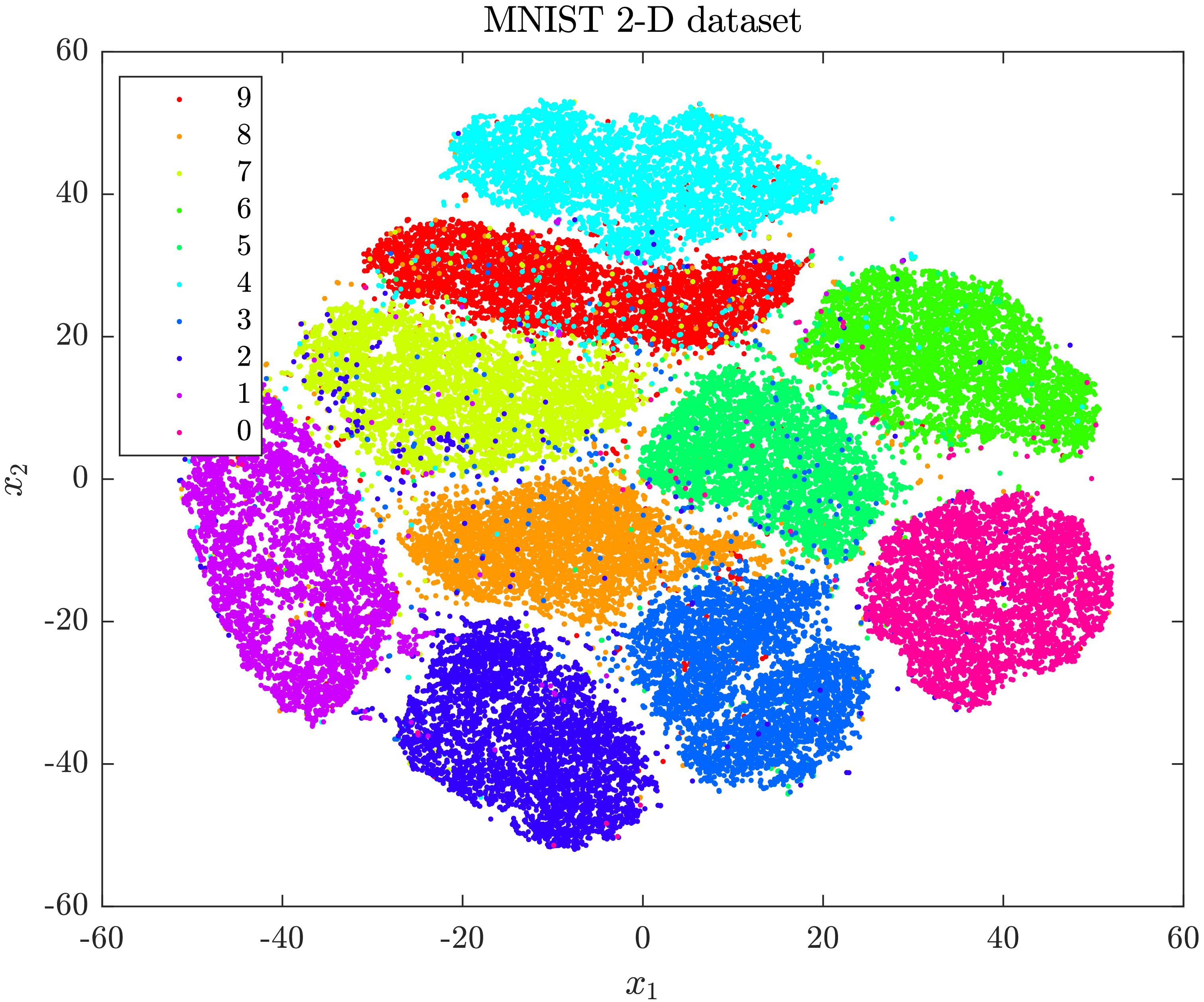 MNIST 2-D visualization using the t-SNE implementation from scikit-learn.