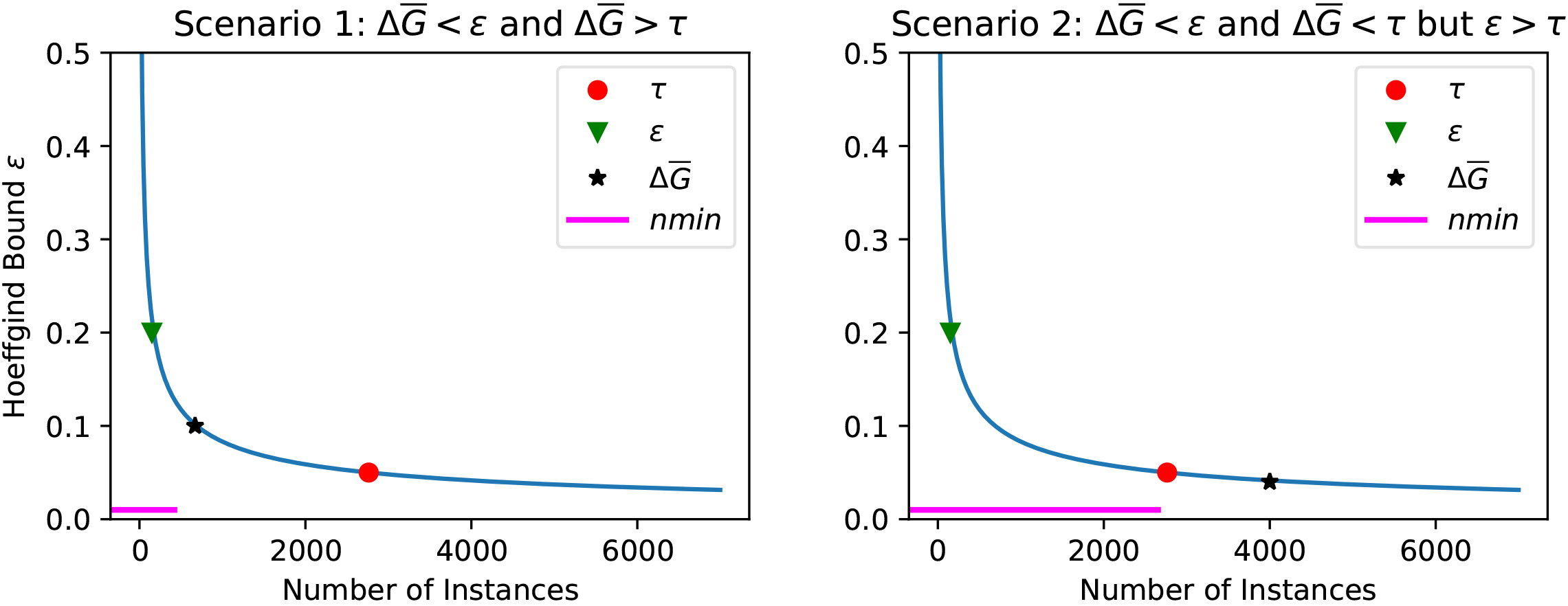 Example of the nmin adaptation method. The value of nmin is going to be adapted based on two scenarios: scenario 1 (left plot), and scenario 2 (right plot).