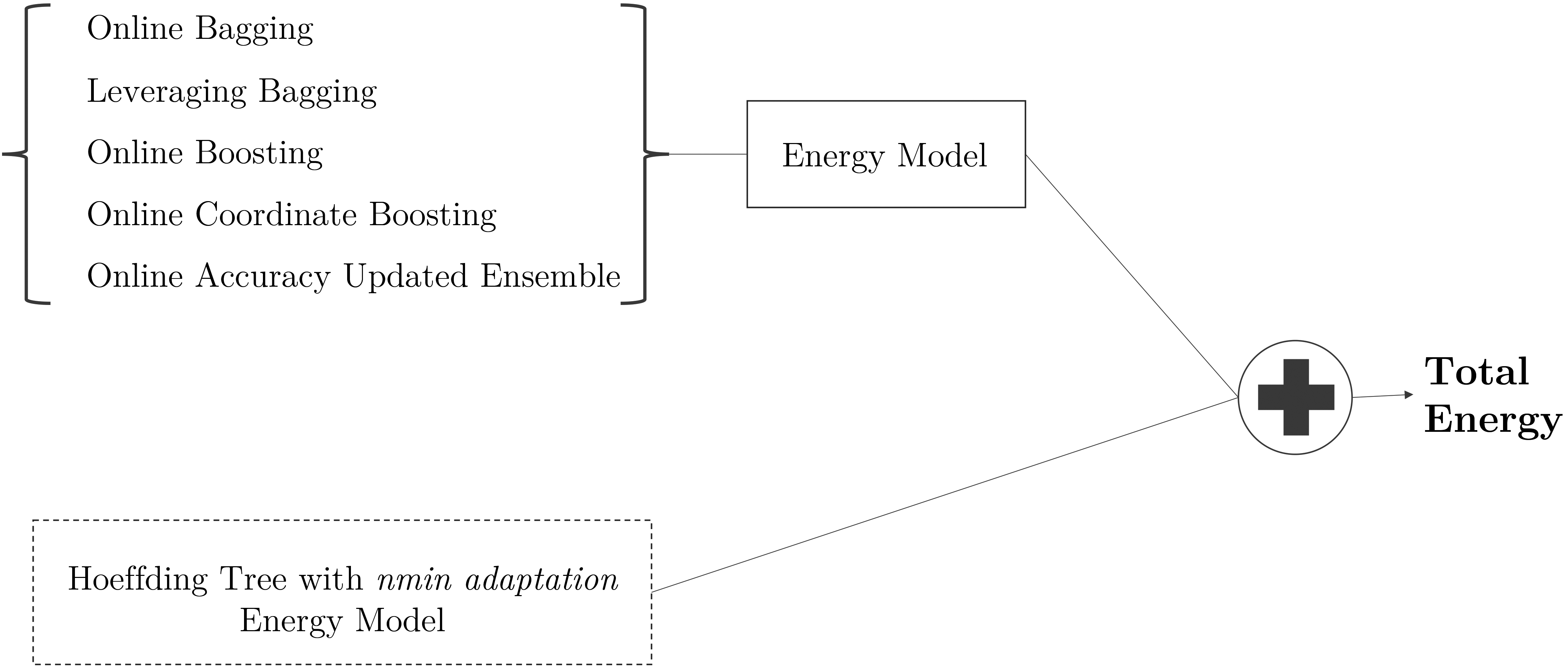 Energy model approach for ensembles of Hoeffding trees with nmin adaptation. Steps: i) Obtain the energy model (following Fig. 2) for the general ensemble of trees; ii) Obtain the energy model of Hoeffding trees with nmin adaptation; iii) Sum the energy model variables. The energy model for Hoeffding trees (dashed box) can be substituted by the energy model of any other algorithm that is going to be part of the ensembles (for example Hoeffding Adaptive Trees [4]).