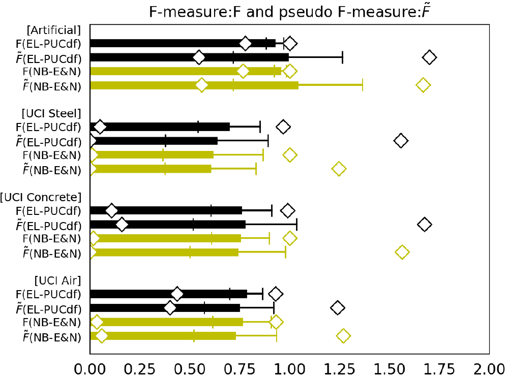 Comparison between F-measure: F and pseudo F-measure: F~ of EL-PUCdf and NB-E&N for various data (|DP|= 10, |DU|= 1000 and πD,πM= {0.1, 0.5, 0.9} for artificial data, and the conditions of Fig. 5–7 for UCI data).