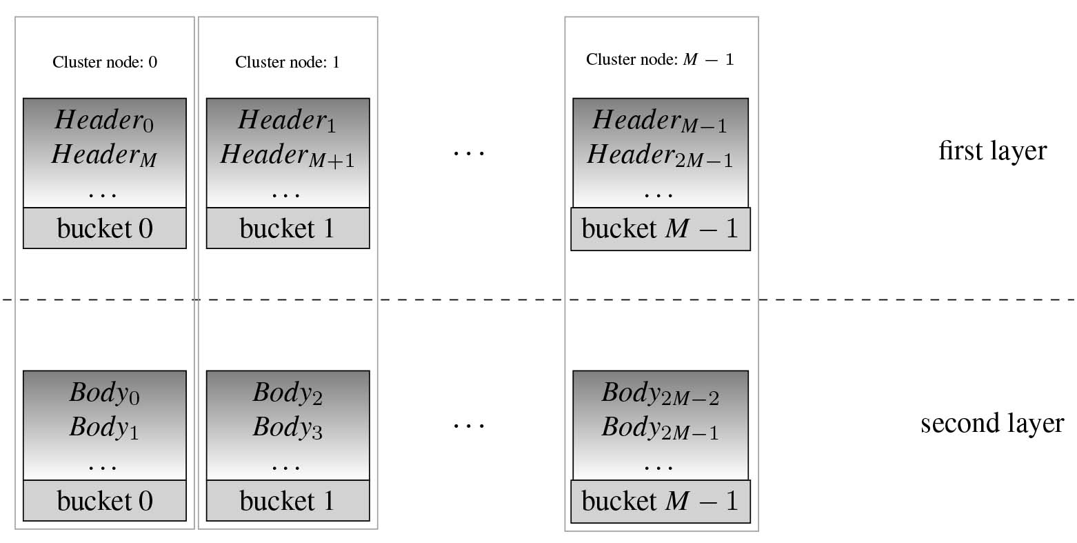 The architecture of SD2DS consisting of M buckets.