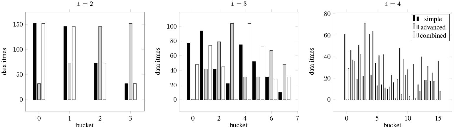 Distribution of data items on buckets using LSUN dataset.