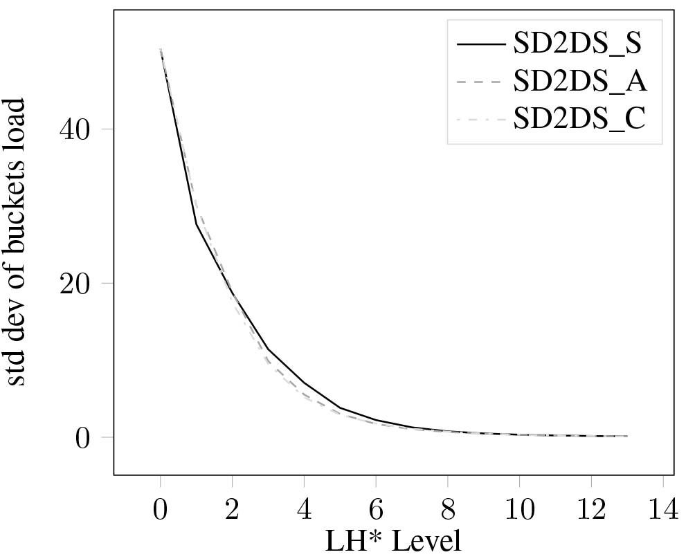 Standard deviation of bucket load using LSUN dataset.