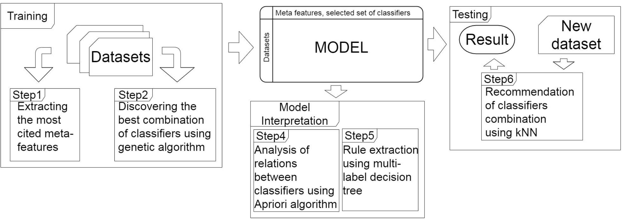 Overview of MEGA and the main steps executed by its three components. The Training component generates a model from meta-features by applying a genetic algorithm on input datasets. The Model Interpretation component interprets the generated model using a multi-label decision tree and an a priori algorithm. The Testing component recommends a combination of classifiers for an unseen dataset using kNN algorithm.