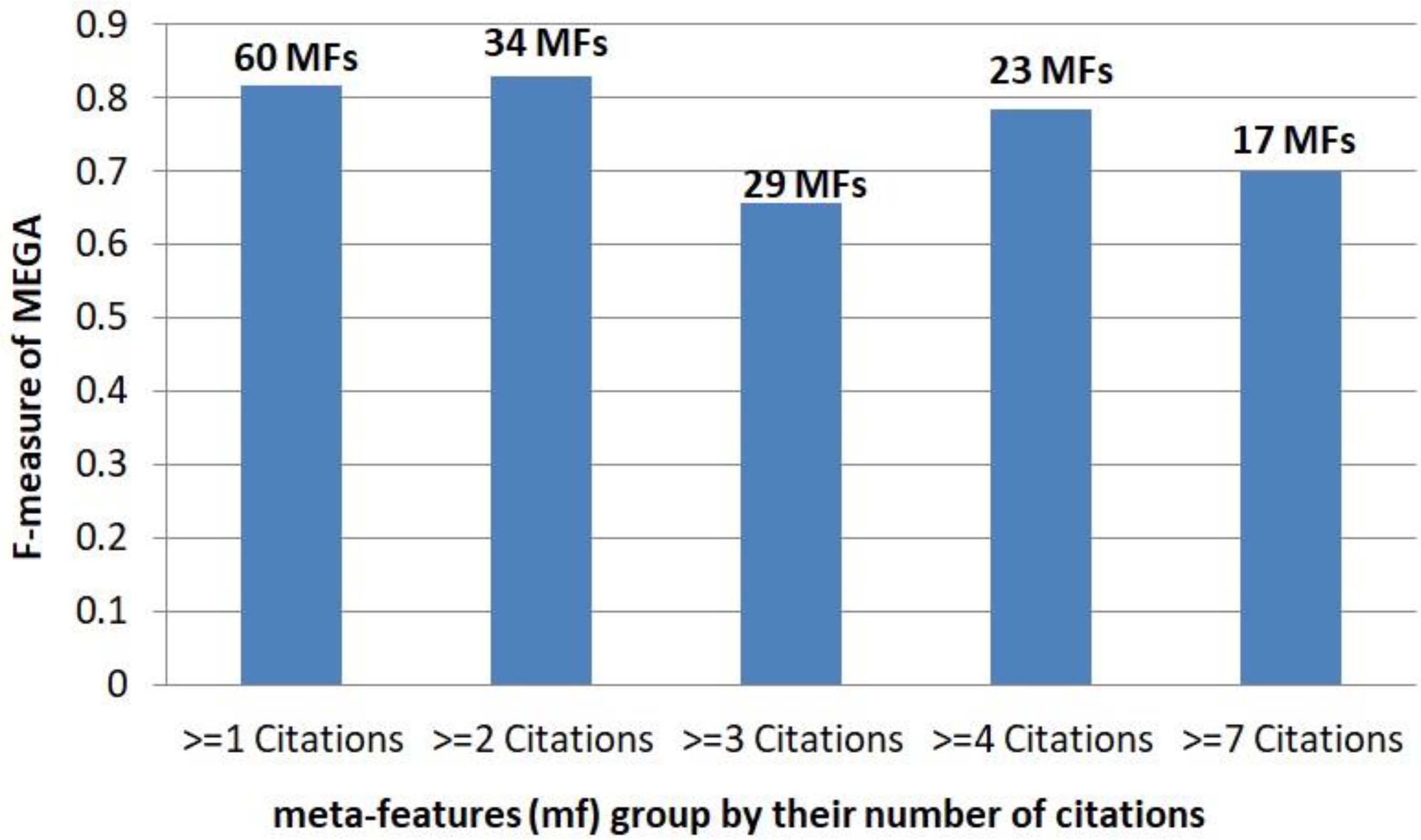 The comparison of MEGA performance with a different subset of meta-features (mf) based on their number of citations. The performance of MEGA is the best among others when meta-features with at-least two publications are used as the set of meta-features.