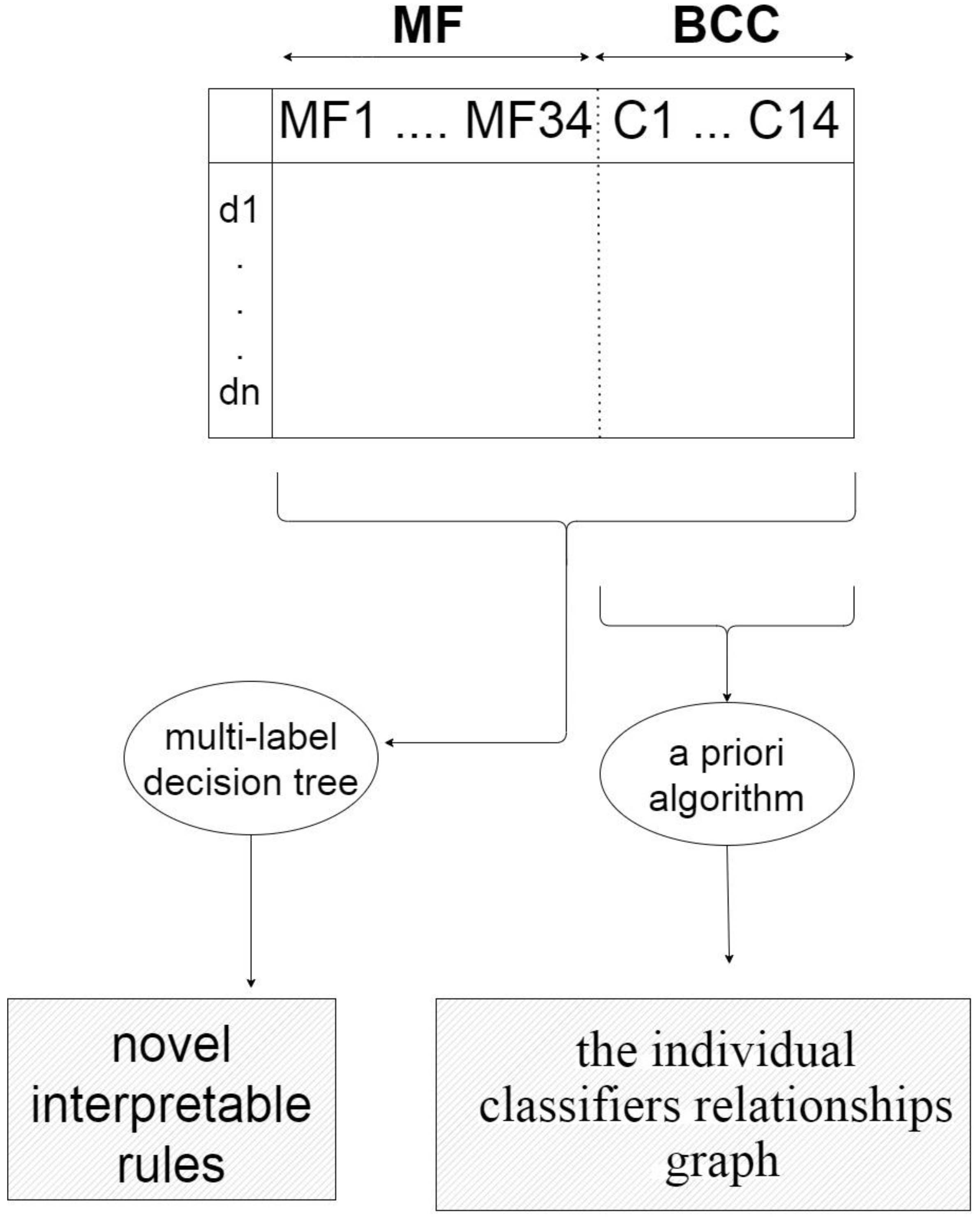The matrix model MFBCC. The model establishes relationships between meta-features and classifier combinations for the training datasets di∈D.