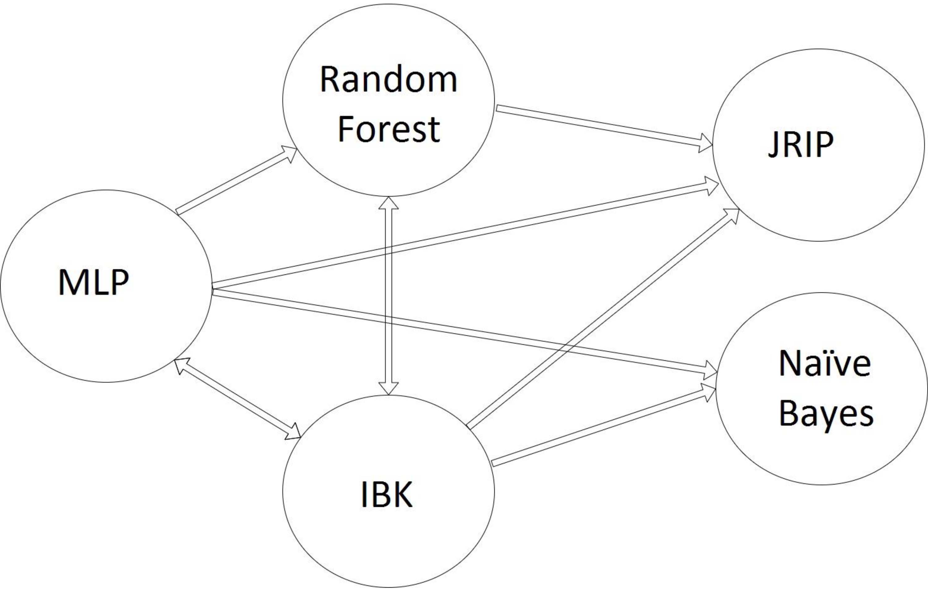 Graph of relationships among the individual classifiers. Each node represents individual classifiers and each edge is the co-occurrence of individual classifiers in the best combination of classifiers.