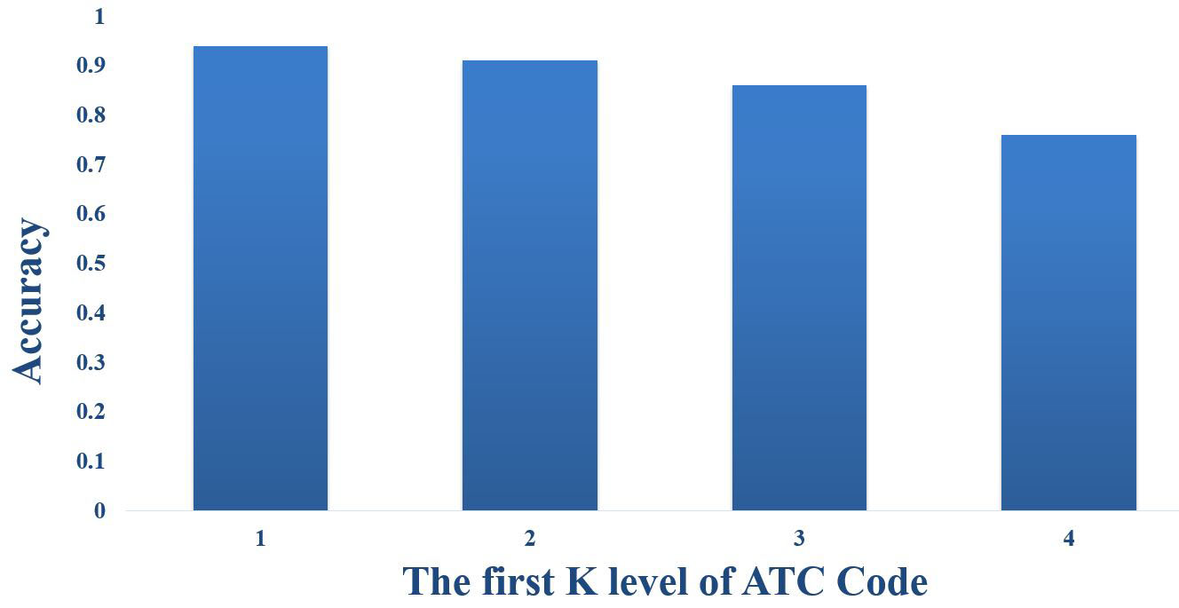 The accuracy of DDREL in terms of the number of similar ATC code levels between the two drugs that are connected in the graph.