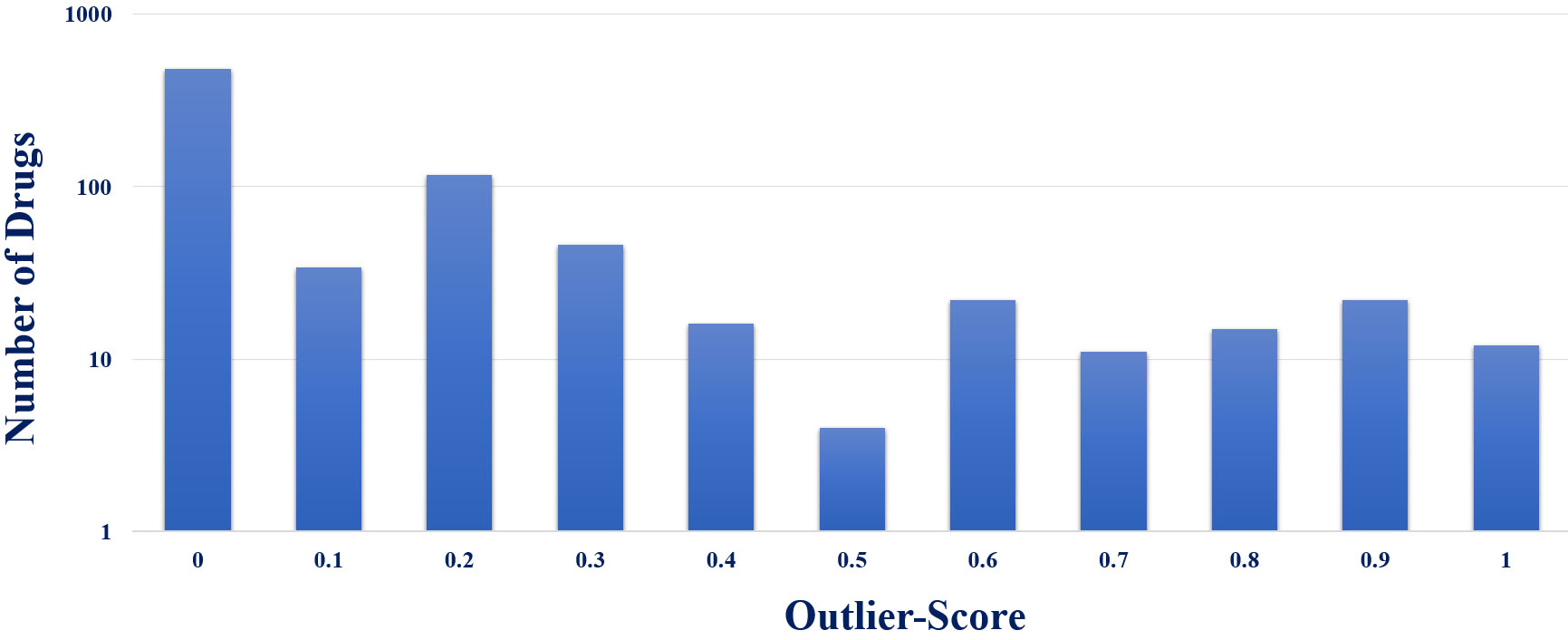 Number of drugs for different values of outlier score.