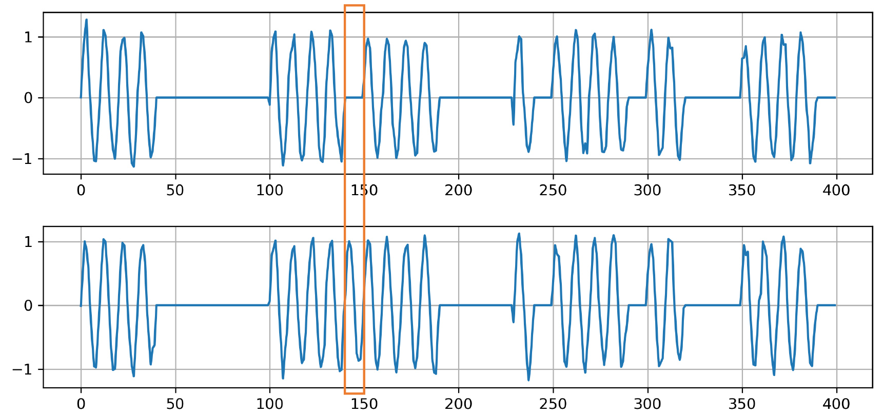 An example of association for multivariate time series data. 