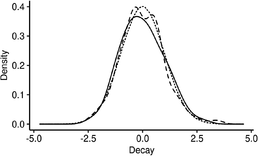  Remarkable uncertainty in fitted decay parameter values. We illustrate the normalized distribution of decay values estimated with L-BFGS-B across 100 realizations of the same Hawkes process (solid line). The discrepancy between that distribution and the standard Gaussian distribution (dotted line) suggests unique uncertainty in Hawkes process decay estimations. Fitting the decay parameter in Hawkes processes with breaks in stationarity results in other kinds of uncertainty (cf. dashed line). 